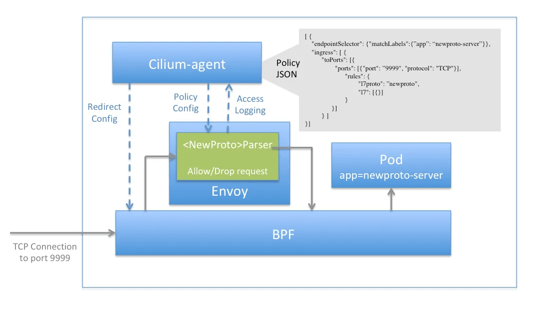 Cilium Envoy Proxy